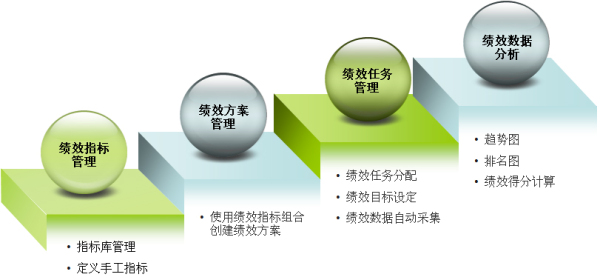 績(jī)效管理咨詢