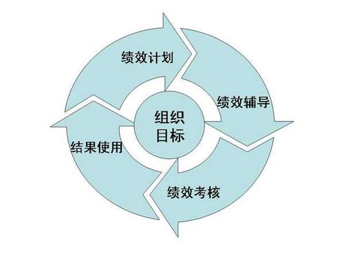 績(jī)效管理咨詢