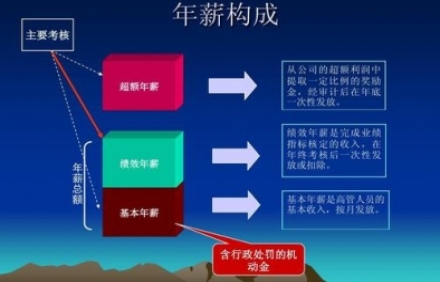 薪酬績效管理咨詢要關注什么？如何設計？