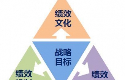 績(jī)效管理咨詢：績(jī)效管理考核不標(biāo)準(zhǔn)，員工流失大!